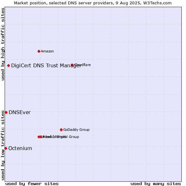 Market position of DigiCert DNS Trust Manager vs. DNSEver vs. Octenium