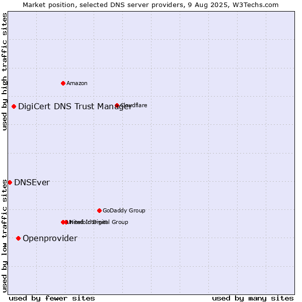 Market position of Openprovider vs. DigiCert DNS Trust Manager vs. DNSEver