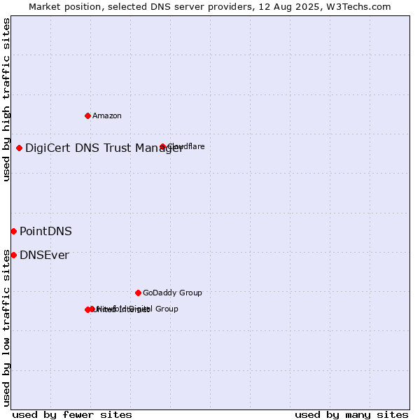 Market position of DigiCert DNS Trust Manager vs. PointDNS vs. DNSEver
