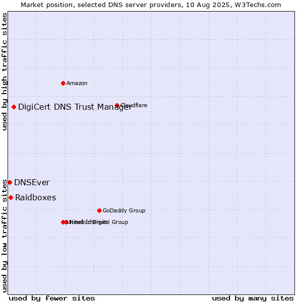 Market position of DigiCert DNS Trust Manager vs. Raidboxes vs. DNSEver