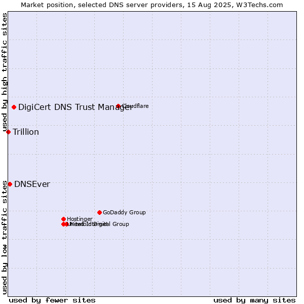 Market position of DigiCert DNS Trust Manager vs. DNSEver vs. Trillion