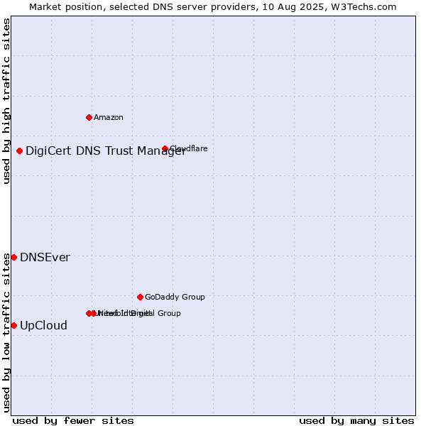 Market position of DigiCert DNS Trust Manager vs. DNSEver vs. UpCloud