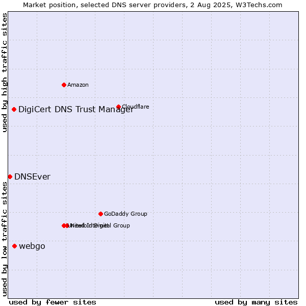 Market position of webgo vs. DigiCert DNS Trust Manager vs. DNSEver