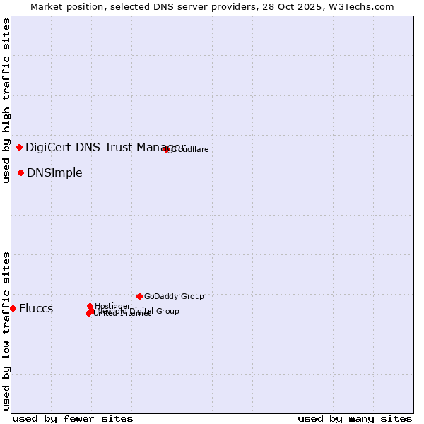 Market position of DNSimple vs. DigiCert DNS Trust Manager vs. Fluccs