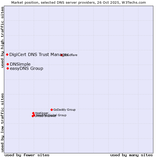 Market position of easyDNS Group vs. DNSimple vs. DigiCert DNS Trust Manager