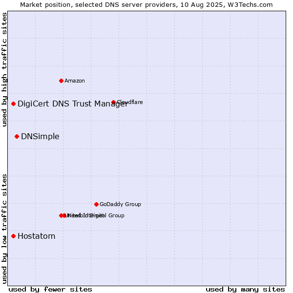 Market position of DNSimple vs. DigiCert DNS Trust Manager vs. Hostatom