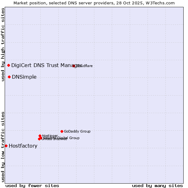Market position of DNSimple vs. DigiCert DNS Trust Manager vs. Hostfactory