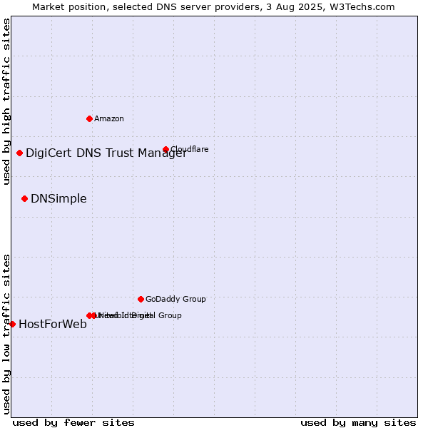 Market position of DNSimple vs. DigiCert DNS Trust Manager vs. HostForWeb