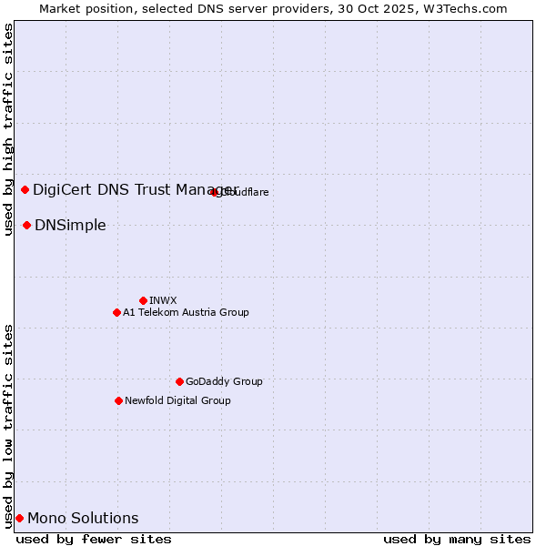Market position of DNSimple vs. DigiCert DNS Trust Manager vs. Mono Solutions
