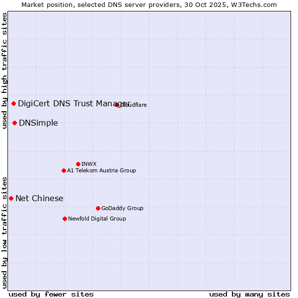 Market position of DNSimple vs. DigiCert DNS Trust Manager vs. Net Chinese