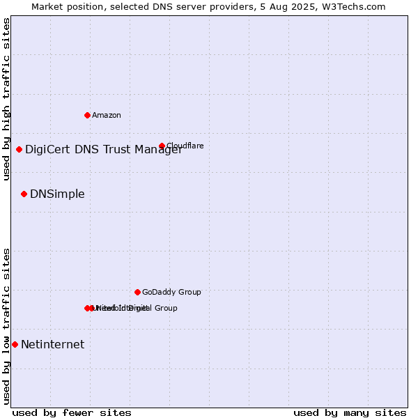 Market position of DNSimple vs. DigiCert DNS Trust Manager vs. Netinternet