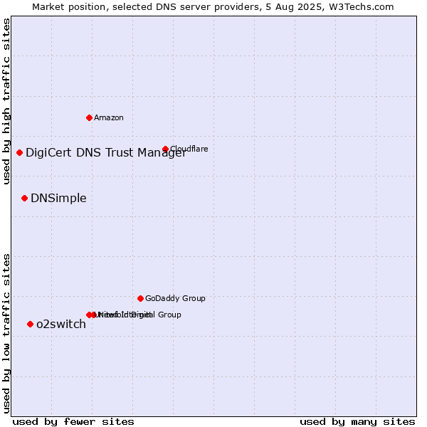 Market position of o2switch vs. DNSimple vs. DigiCert DNS Trust Manager