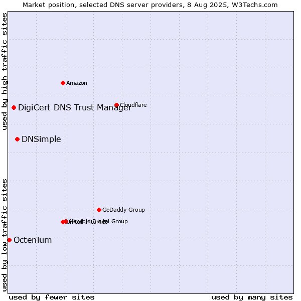 Market position of DNSimple vs. DigiCert DNS Trust Manager vs. Octenium