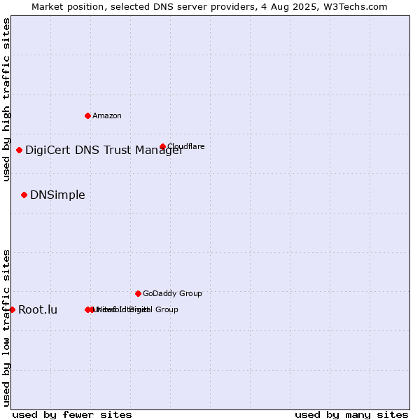 Market position of DNSimple vs. DigiCert DNS Trust Manager vs. Root.lu