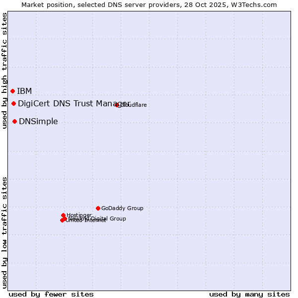 Market position of DNSimple vs. DigiCert DNS Trust Manager vs. IBM