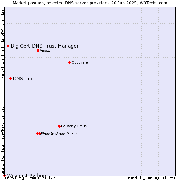 Market position of DNSimple vs. DigiCert DNS Trust Manager vs. Webhost Python