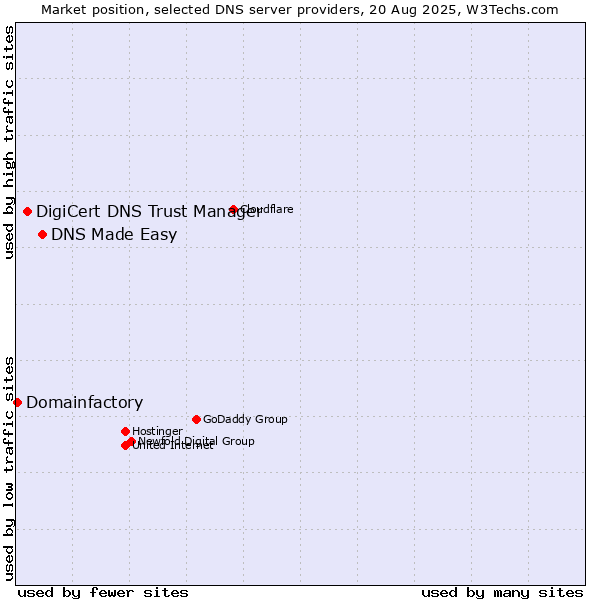 Market position of DNS Made Easy vs. DigiCert DNS Trust Manager vs. Domainfactory
