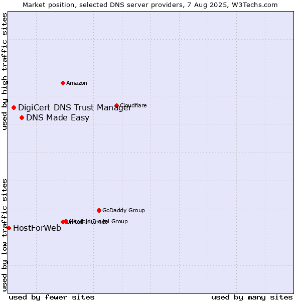Market position of DNS Made Easy vs. DigiCert DNS Trust Manager vs. HostForWeb