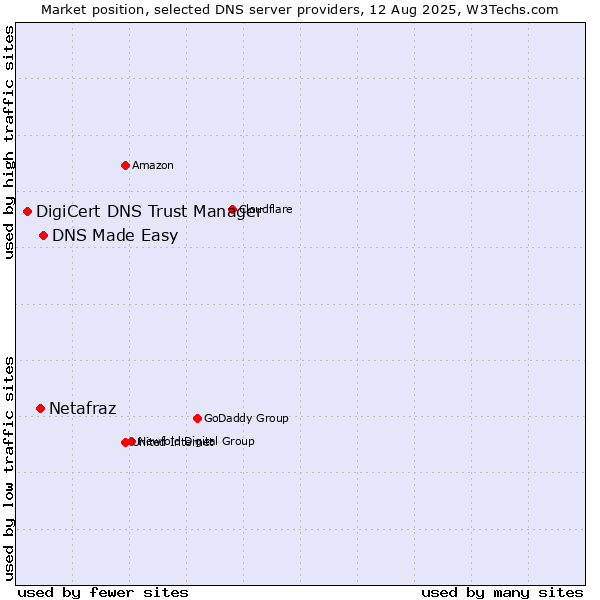Market position of DNS Made Easy vs. Netafraz vs. DigiCert DNS Trust Manager