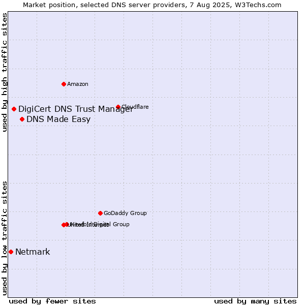 Market position of DNS Made Easy vs. DigiCert DNS Trust Manager vs. Netmark