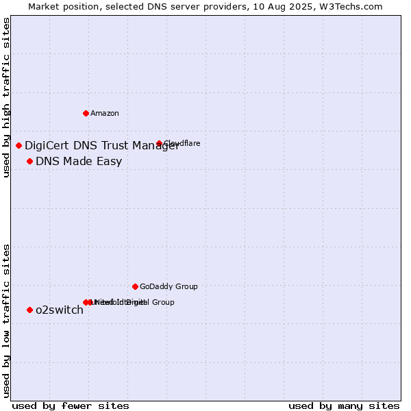 Market position of DNS Made Easy vs. o2switch vs. DigiCert DNS Trust Manager