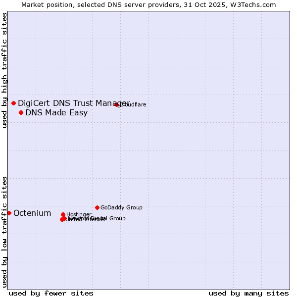 Market position of DNS Made Easy vs. DigiCert DNS Trust Manager vs. Octenium