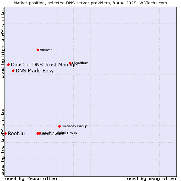 Market position of DNS Made Easy vs. DigiCert DNS Trust Manager vs. Root.lu