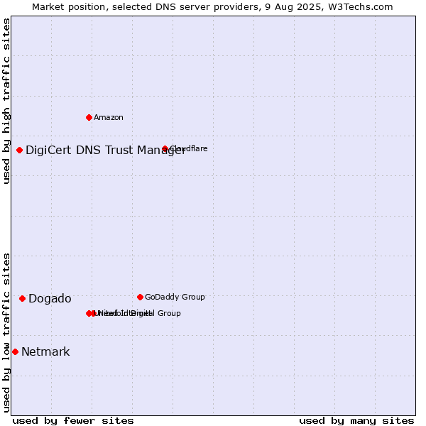 Market position of Dogado vs. DigiCert DNS Trust Manager vs. Netmark
