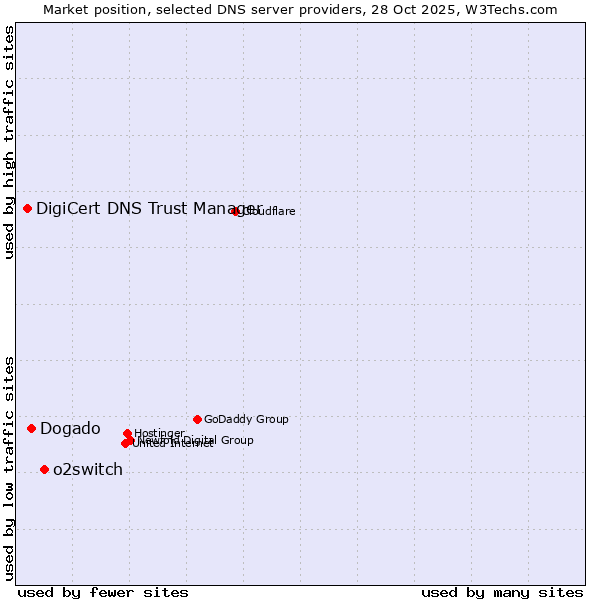Market position of o2switch vs. Dogado vs. DigiCert DNS Trust Manager