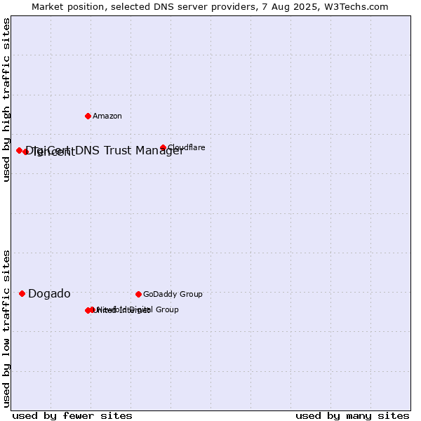 Market position of Tencent vs. Dogado vs. DigiCert DNS Trust Manager