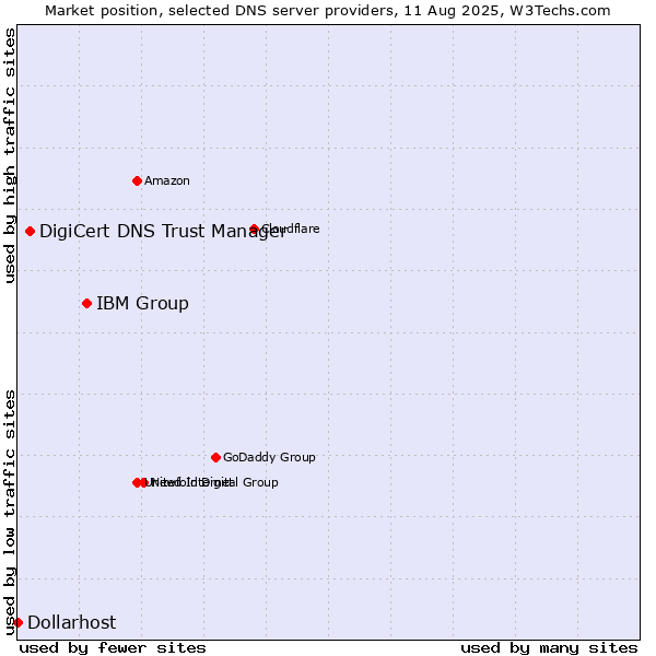 Market position of IBM Group vs. DigiCert DNS Trust Manager vs. Dollarhost