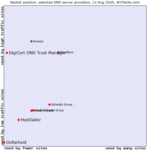 Market position of HostGator vs. DigiCert DNS Trust Manager vs. Dollarhost