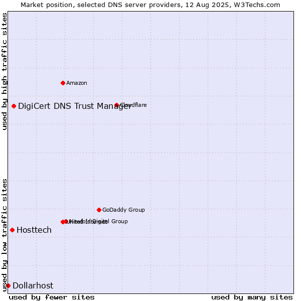 Market position of DigiCert DNS Trust Manager vs. Hosttech vs. Dollarhost