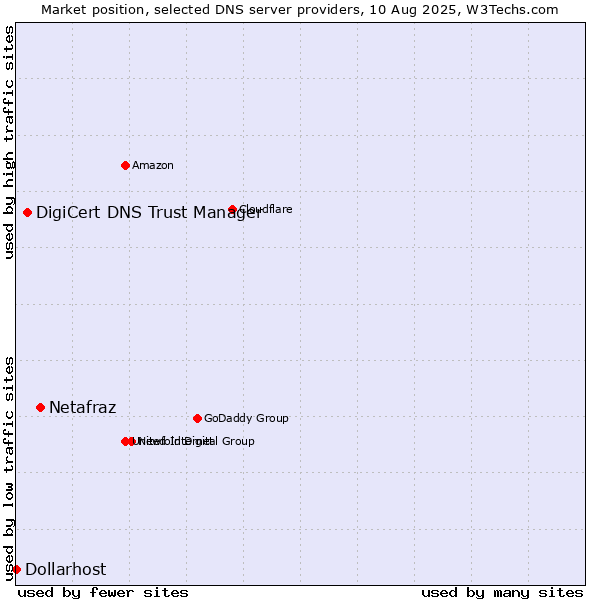 Market position of Netafraz vs. DigiCert DNS Trust Manager vs. Dollarhost