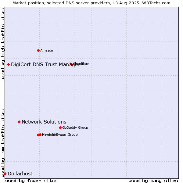 Market position of Network Solutions vs. DigiCert DNS Trust Manager vs. Dollarhost