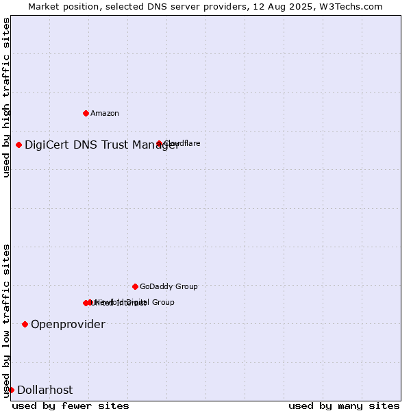 Market position of Openprovider vs. DigiCert DNS Trust Manager vs. Dollarhost