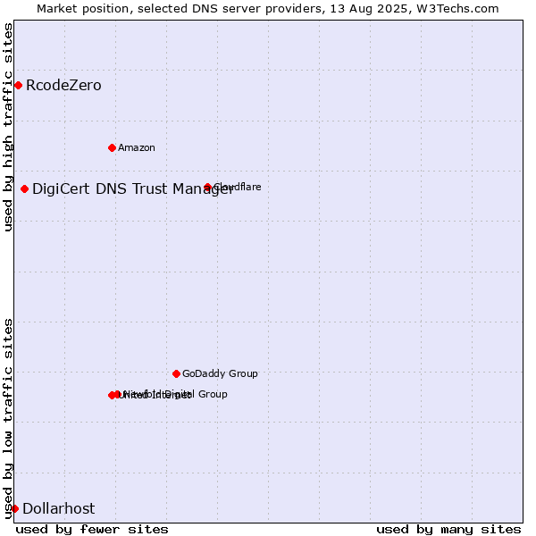 Market position of DigiCert DNS Trust Manager vs. RcodeZero vs. Dollarhost