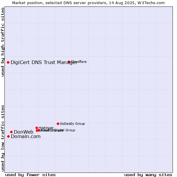 Market position of DonWeb vs. Domain.com vs. DigiCert DNS Trust Manager