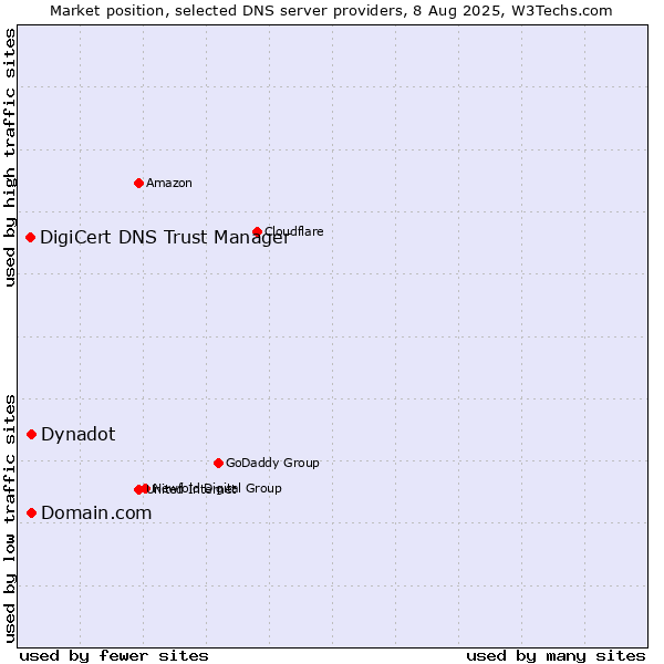Market position of Domain.com vs. Dynadot vs. DigiCert DNS Trust Manager