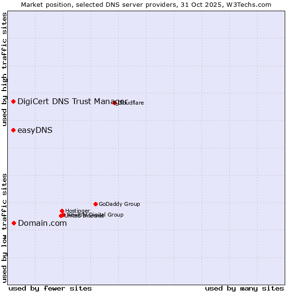 Market position of Domain.com vs. easyDNS vs. DigiCert DNS Trust Manager