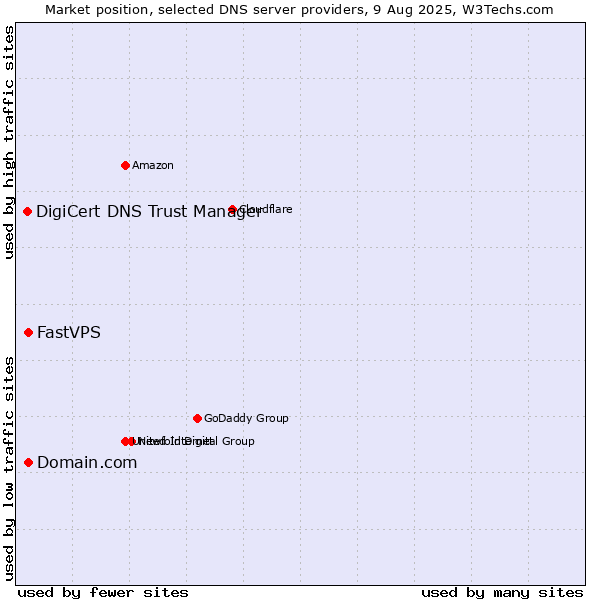 Market position of Domain.com vs. FastVPS vs. DigiCert DNS Trust Manager