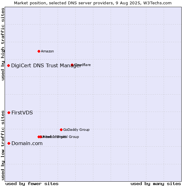 Market position of FirstVDS vs. Domain.com vs. DigiCert DNS Trust Manager