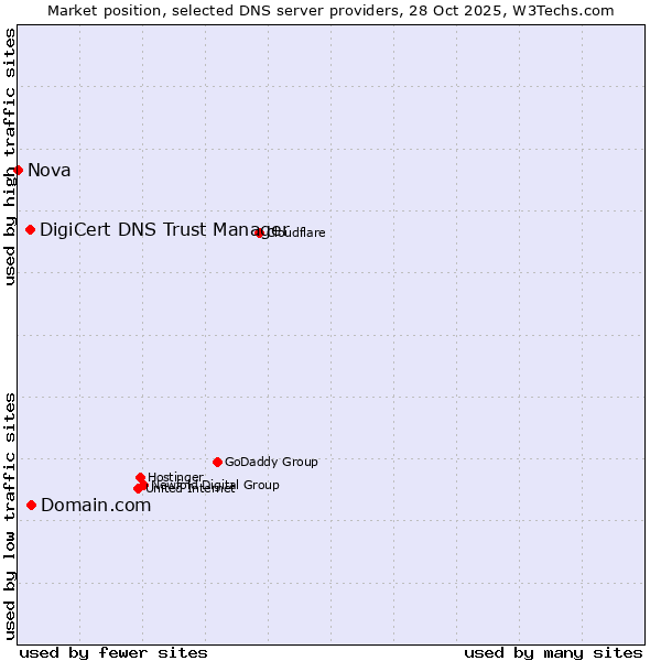 Market position of Domain.com vs. DigiCert DNS Trust Manager vs. Nova
