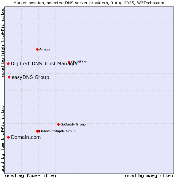 Market position of easyDNS Group vs. Domain.com vs. DigiCert DNS Trust Manager