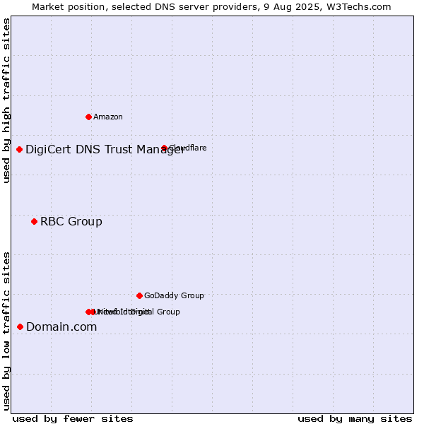 Market position of RBC Group vs. Domain.com vs. DigiCert DNS Trust Manager