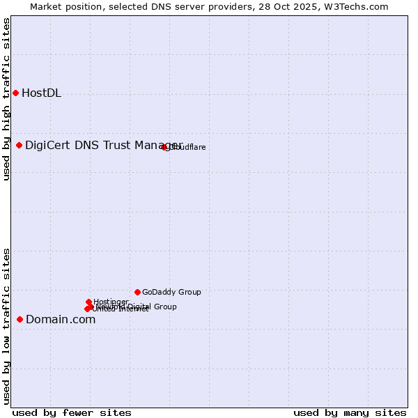 Market position of Domain.com vs. DigiCert DNS Trust Manager vs. HostDL