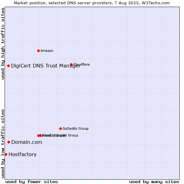 Market position of Domain.com vs. DigiCert DNS Trust Manager vs. Hostfactory