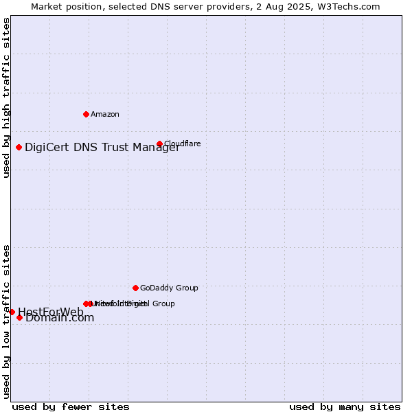 Market position of Domain.com vs. DigiCert DNS Trust Manager vs. HostForWeb