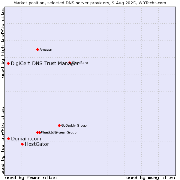 Market position of HostGator vs. Domain.com vs. DigiCert DNS Trust Manager