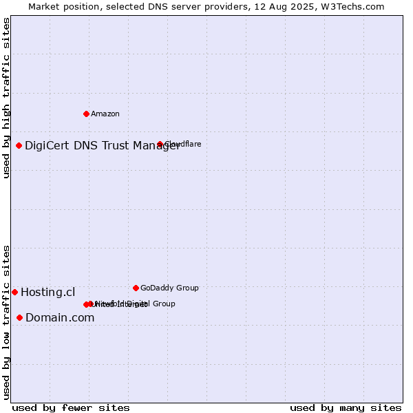 Market position of Domain.com vs. DigiCert DNS Trust Manager vs. Hosting.cl